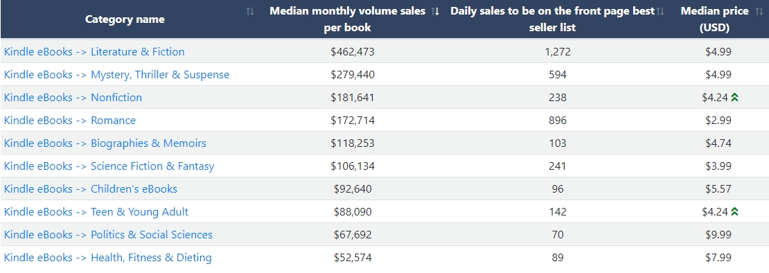 Top Selling Categories on